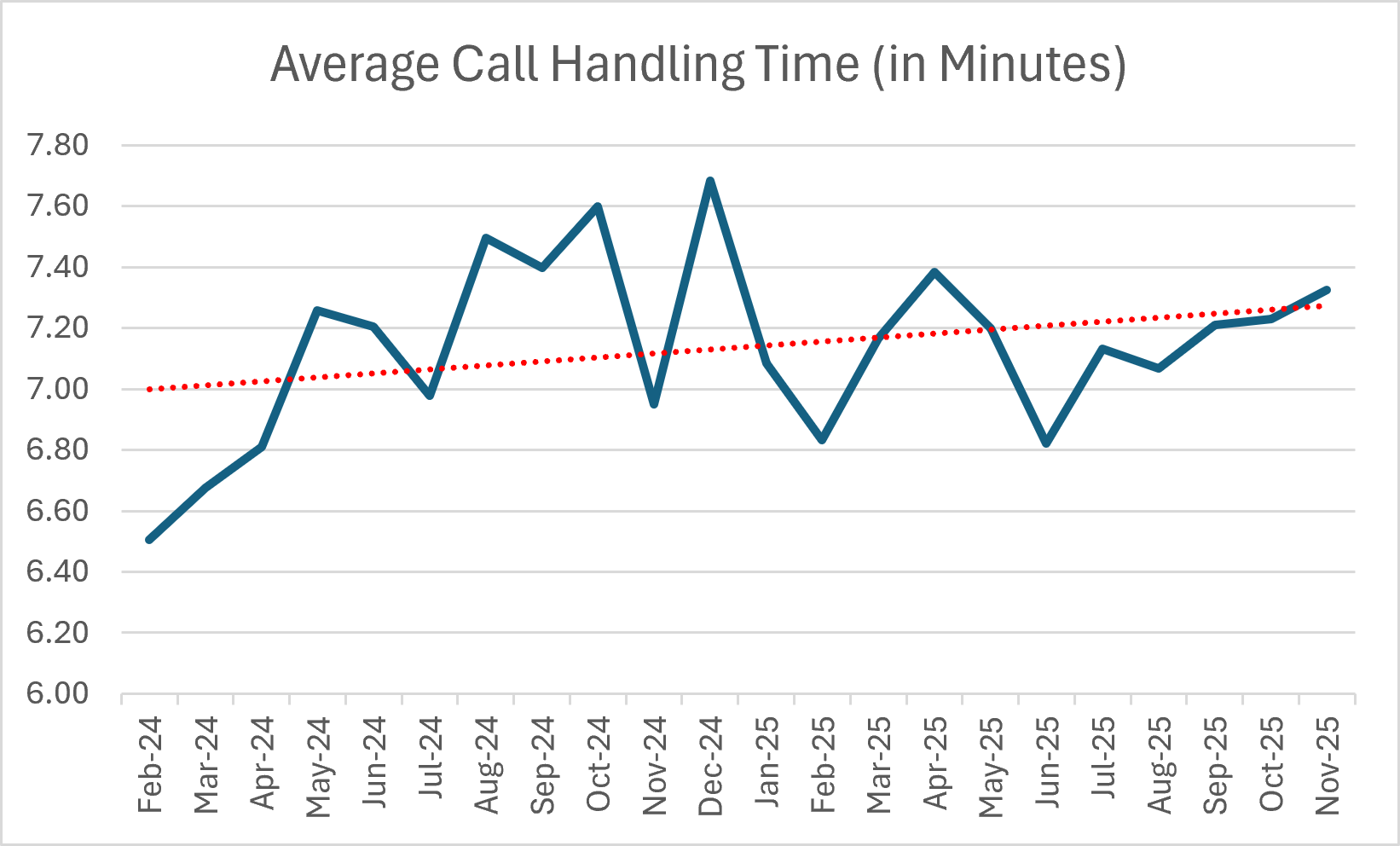 Average Call Handling Time